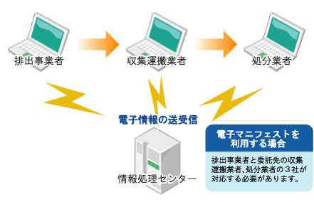 電子マニフェスト制度