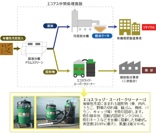 固液分離フロー