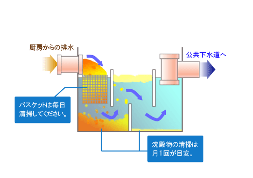 グリストラップの維持